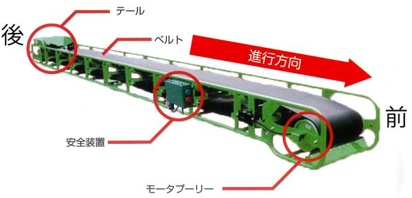 ベルトコンベアー350幅×5m(中寄せベルト)200V仕様 | 商品から探す>掘削・整地>ベルトコンベアー - レンタルのニッケン オンラインレンタル