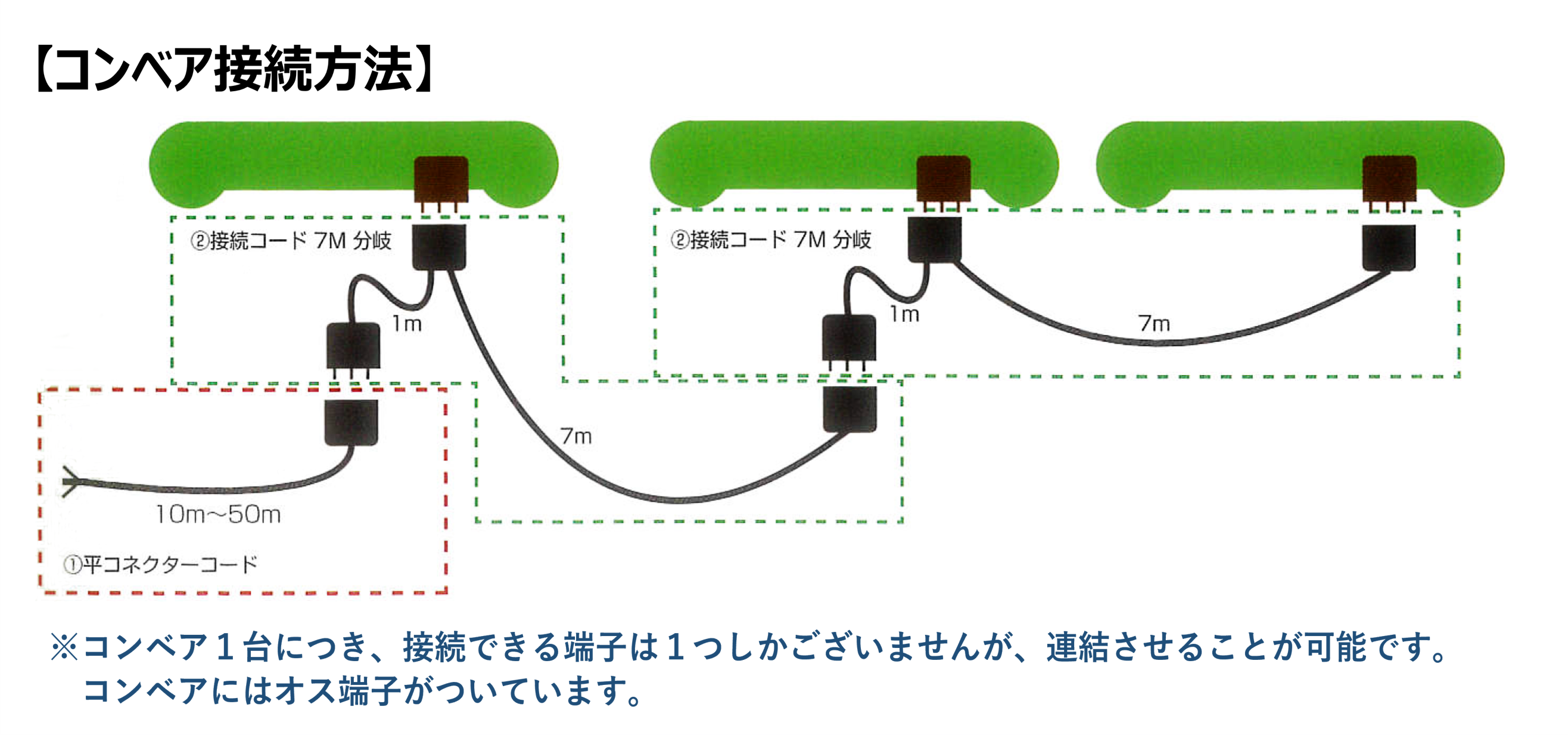 ベルトコンベアー350幅×5m(平ベルト)200V仕様 | 商品別一覧>掘削・整地