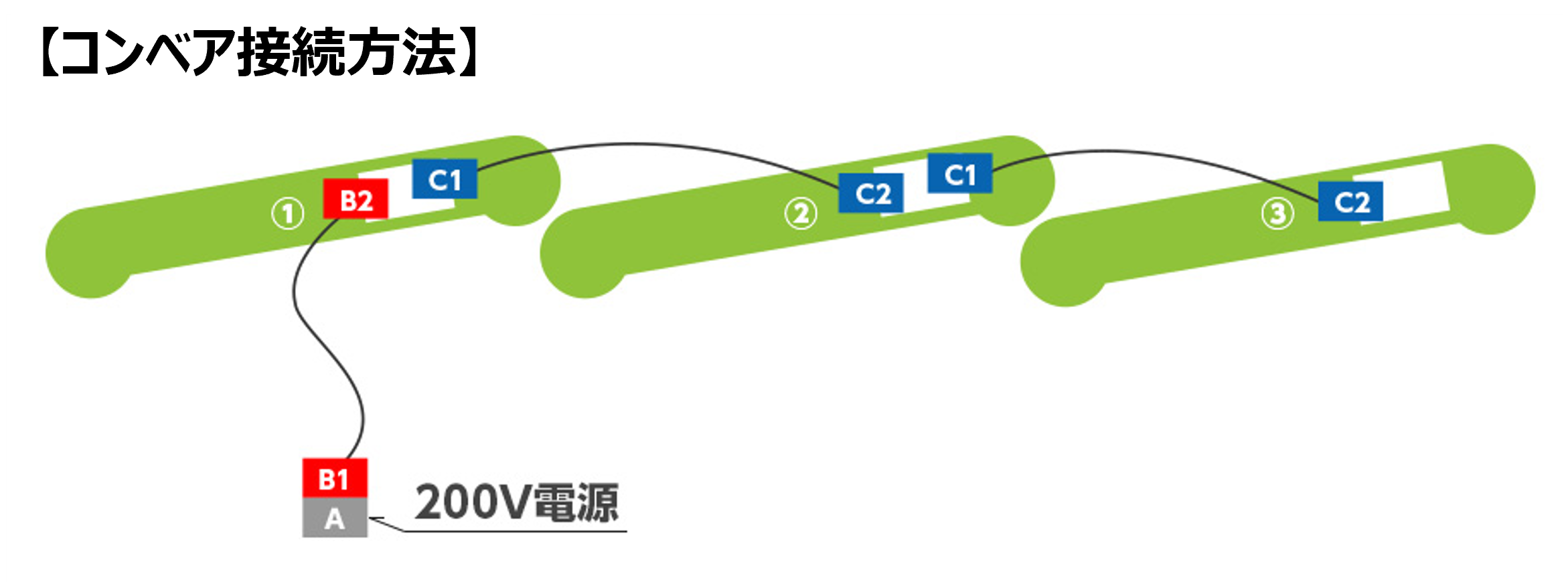 アルミ製コンベヤ450幅×3m(平ベルト)100V/200V兼用 | 商品別一覧>掘削