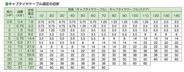 キャブタイヤケーブル3.5スケア10m | 商品別一覧>発電機・周辺機材