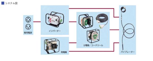 高周波インバーター200V仕様 | 商品から探す>コンクリート打設>インバーター>インバーター200V仕様 - レンタルのニッケン オンラインレンタル