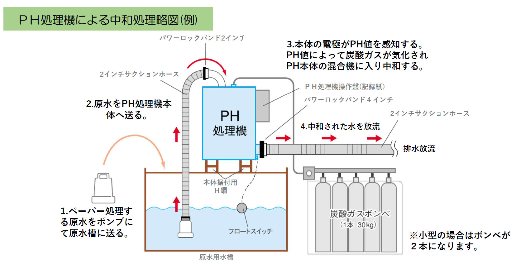 中和装置(PH処理)3㎥ | 商品別一覧>洗浄機・水処理機・タンク>水処理機