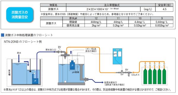 フロー図　中和処理装置+炭酸ガス消費量目安.png