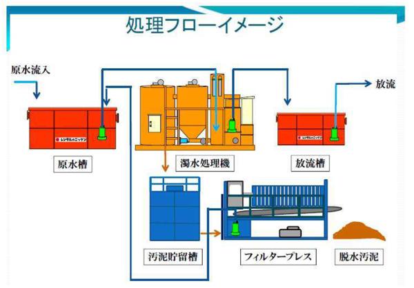 フロー図　濁水処理機.png