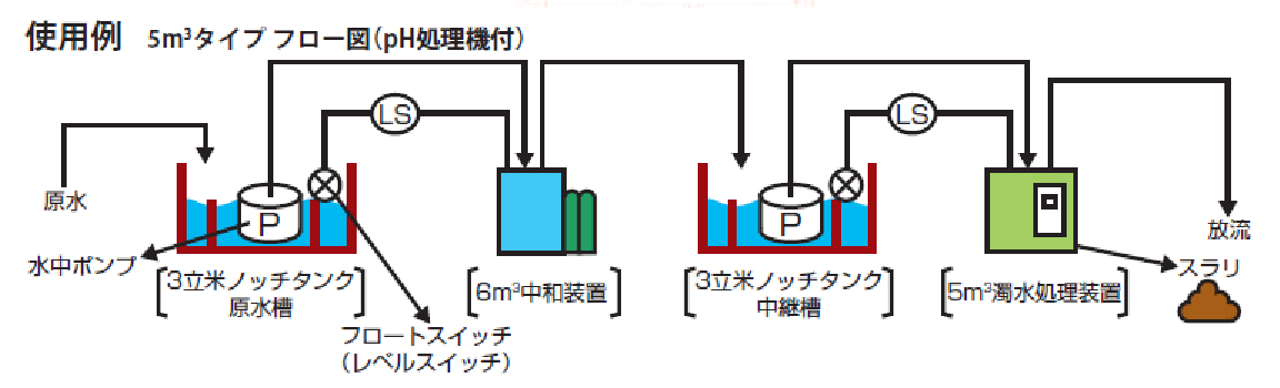 濁水処理装置5㎥粉末凝集剤用 | 商品から探す>水処理・洗浄機>水 濁水処理装置5㎥粉末凝集剤用 | 商品から探す>水処理・洗浄機>水