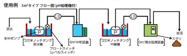 濁水処理装置5㎥粉末凝集剤用 | 商品から探す>水処理・洗浄機>水 濁水処理装置5㎥粉末凝集剤用 | 商品から探す>水処理・洗浄機>水