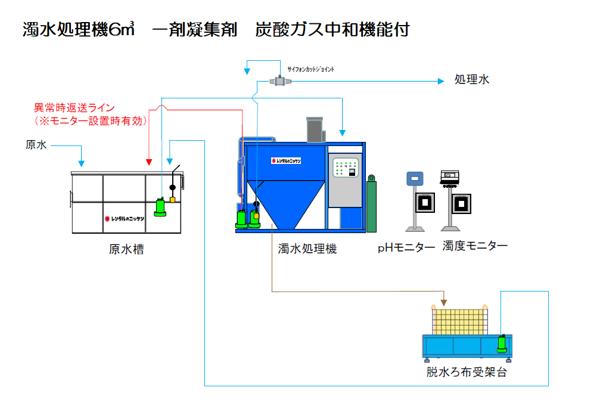濁水処理機6㎥ 炭酸ガス中和装置付 | 商品から探す>水処理・洗浄