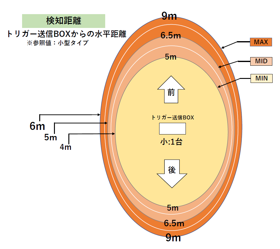 危険エリア検知システム(停止装置付) | 商品から探す>掘削・整地 危険エリア検知システム(停止装置付) | 商品から探す>掘削・整地