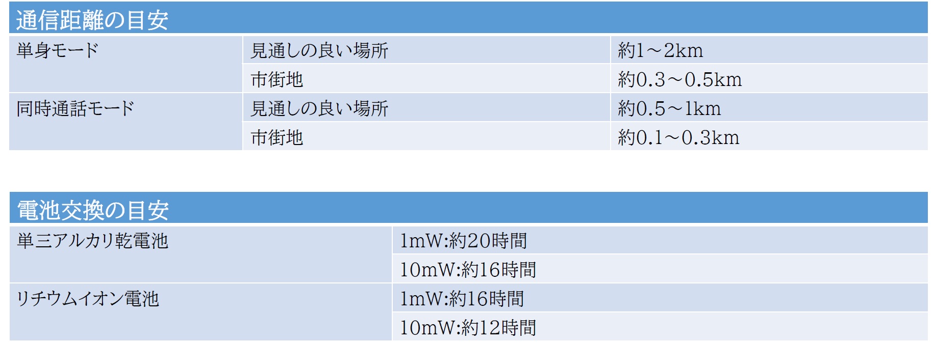 トランシーバー特定小電力(同時通話型)2型 | 商品から探す>測量